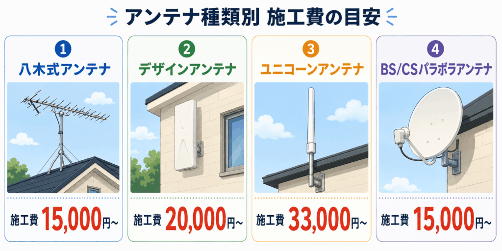 アンテナ種類別の施工費用